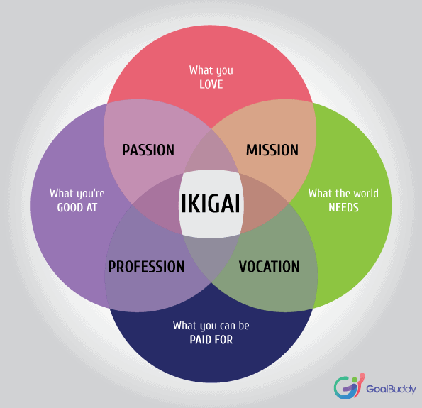 venn-diagram-ikigai-en - Goal Buddy